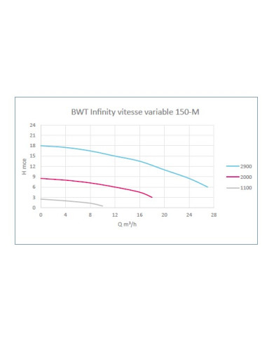 Pompe Infinity Vitesse Variable