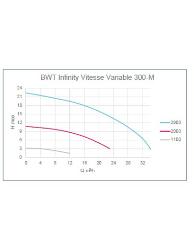 Pompe Infinity Vitesse Variable