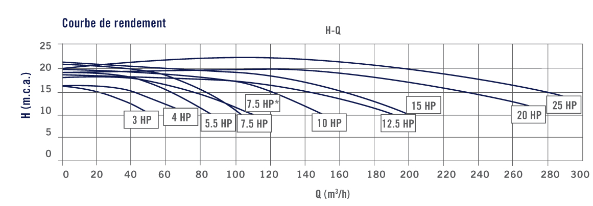 courbe de rendement pompe aral c1500