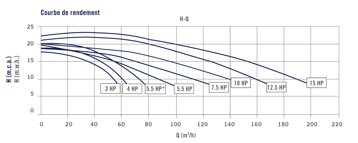 pompe aral courbe de rendement