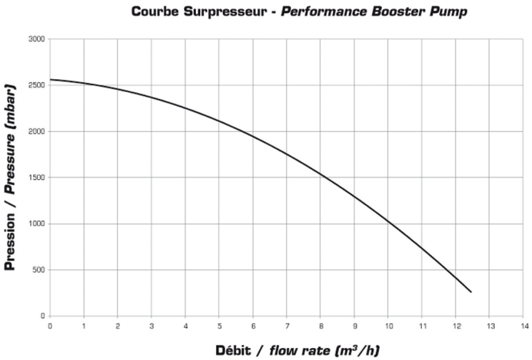 performances surpresseur hayward