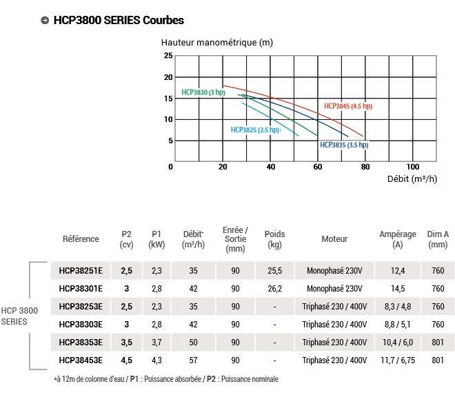 courbe pompe hayward hcp3800