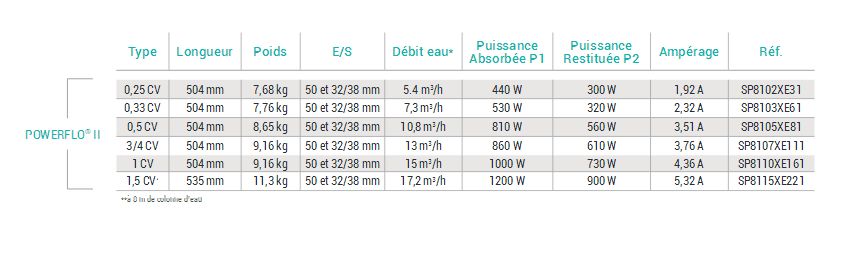 courbes pompe power flo 2