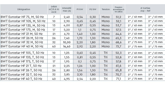 caractéristique puissance pompe eurostar HF