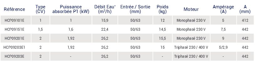 puissance pompe hcp 900 ncc