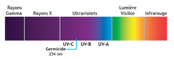 rayons uv delta