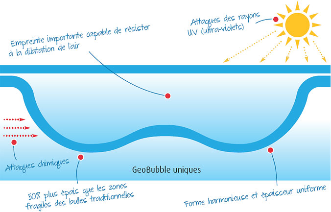 technologie geobubble